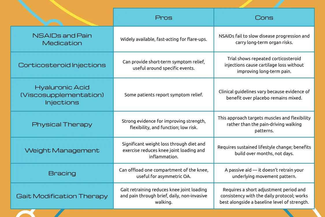 Comparison chart showing the pros and cons of seven non-surgical treatment options for knee pain, including medication, injections, physical therapy, bracing, weight management, and gait modification therapy.