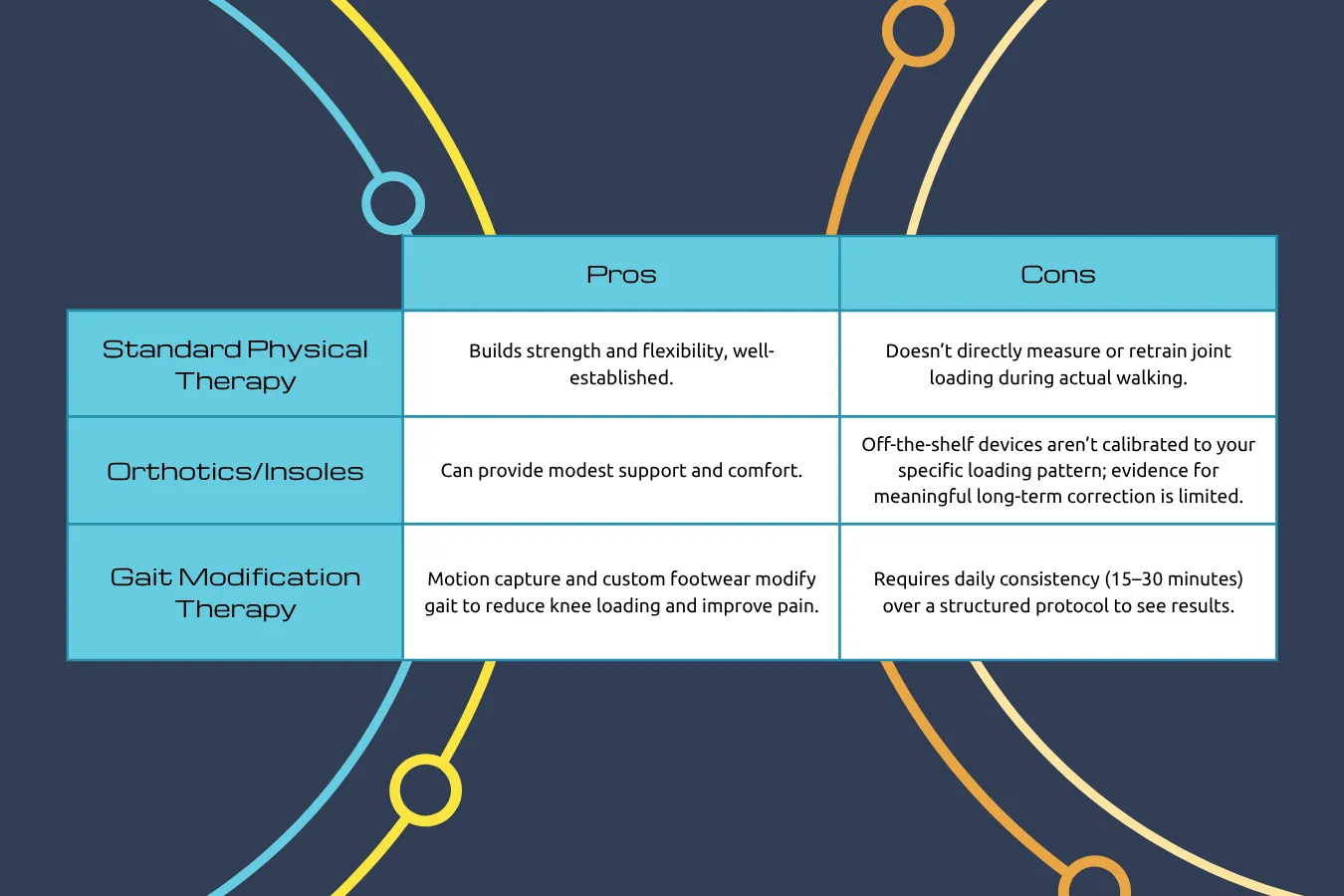Comparison of gait modification therapy, physical therapy, and orthotics for treating gait and knee pain.